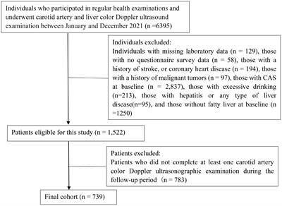 Association between TyG index and risk of carotid atherosclerosis in NAFLD patients: a retrospective cohort study